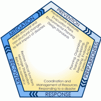 5 Phases of Emergency Management
