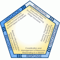 5 Phases of Emergency Management