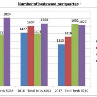Jail beds used per quarter for years 2015-2017