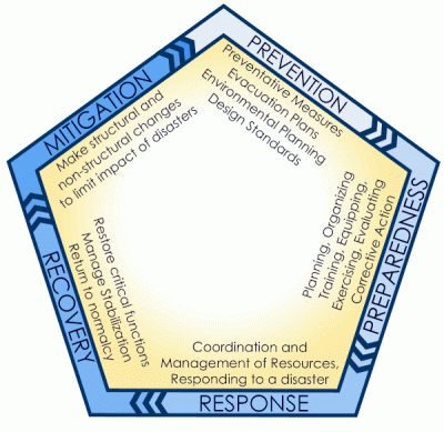 5 Phases of Emergency Management