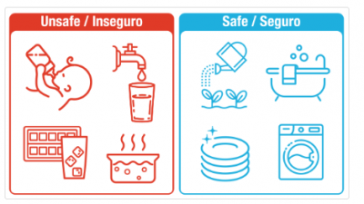 Safe/Unsafe water uses